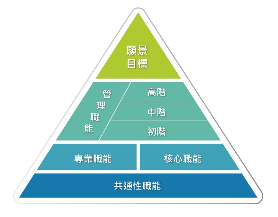 1.職能金字塔