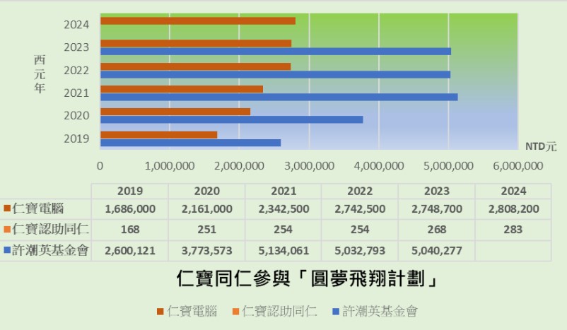 仁寶x許潮英基金會「2024圓夢飛翔計劃」2.jpg