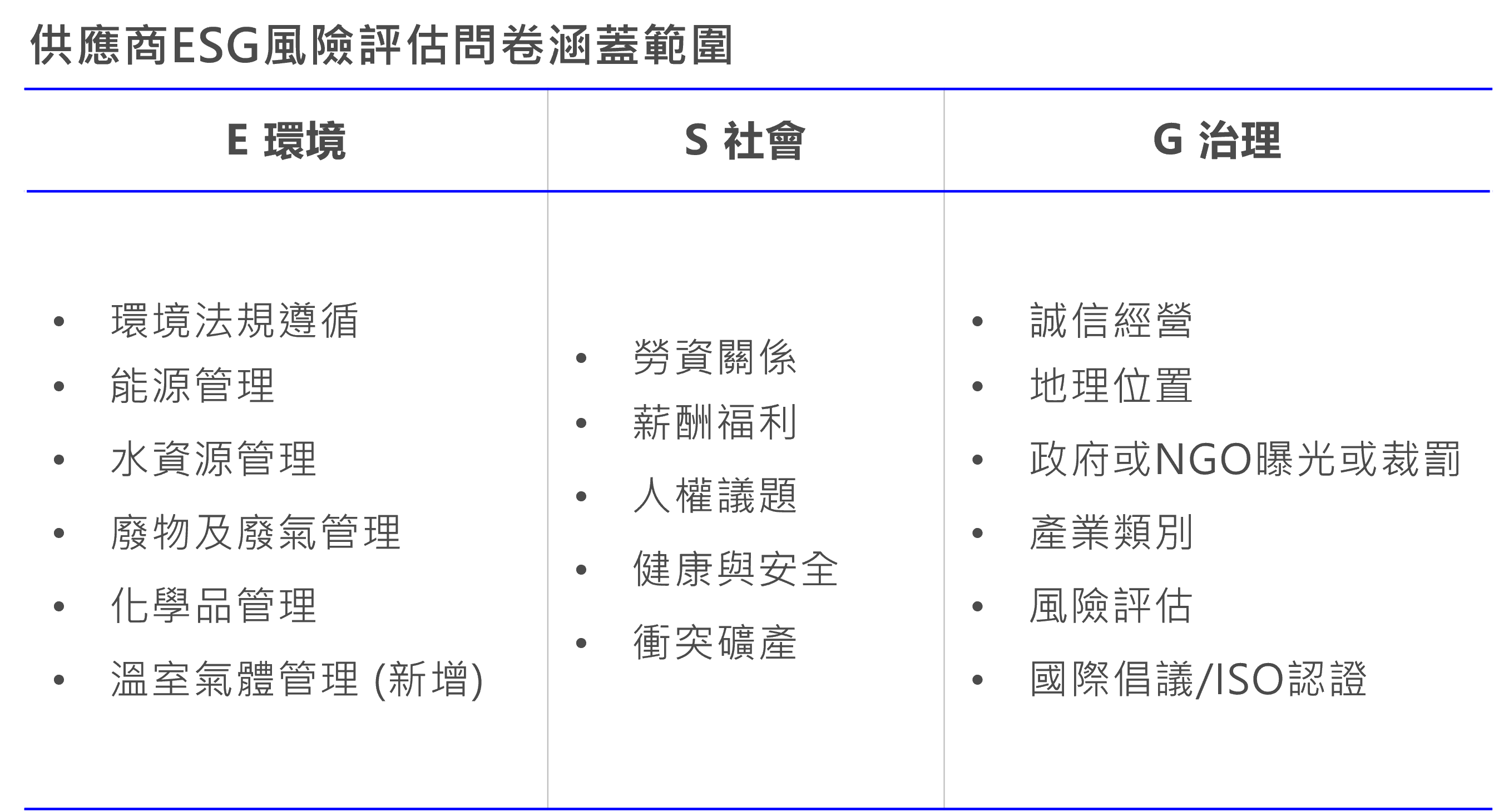 供應商ESG風險評估問卷涵蓋範圍.png