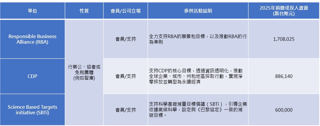 參與的主要行業協會.jpg