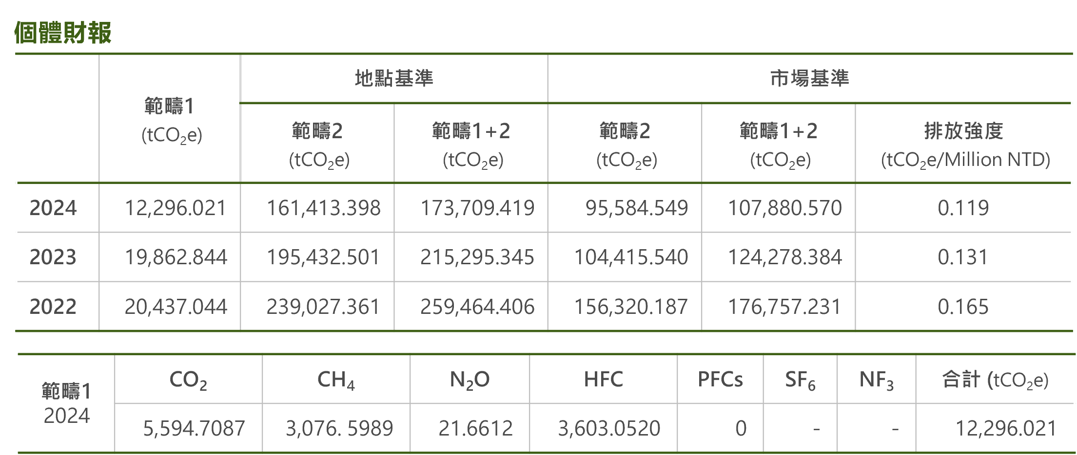 氣候行動與溫室氣體管理| Compal ESG